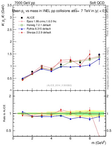 Plot of pt-vs-mass in 7000 GeV pp collisions
