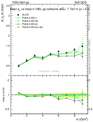 Plot of pt-vs-mass in 7000 GeV pp collisions