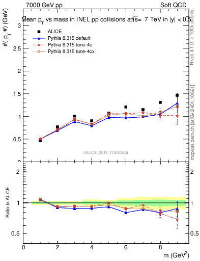 Plot of pt-vs-mass in 7000 GeV pp collisions