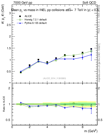 Plot of pt-vs-mass in 7000 GeV pp collisions