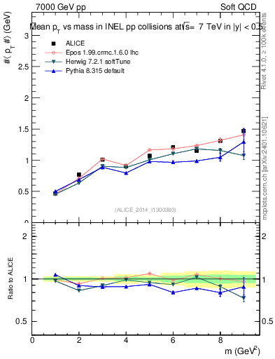 Plot of pt-vs-mass in 7000 GeV pp collisions