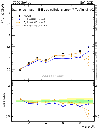 Plot of pt-vs-mass in 7000 GeV pp collisions
