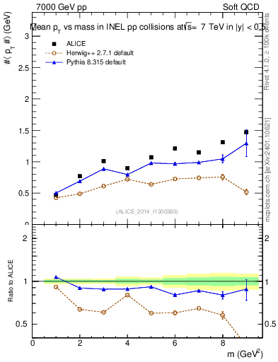 Plot of pt-vs-mass in 7000 GeV pp collisions