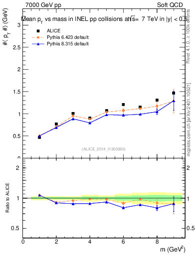 Plot of pt-vs-mass in 7000 GeV pp collisions