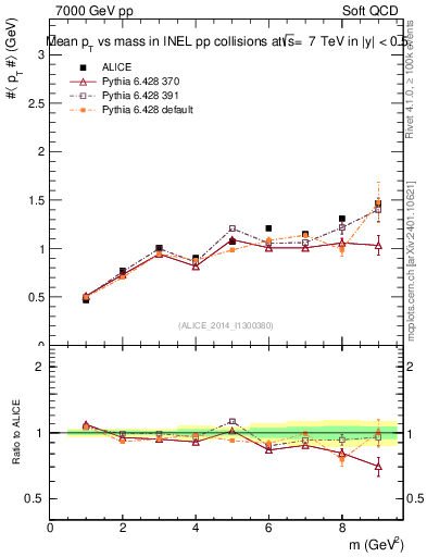 Plot of pt-vs-mass in 7000 GeV pp collisions