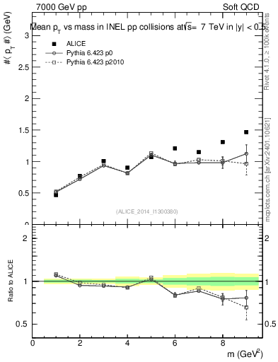 Plot of pt-vs-mass in 7000 GeV pp collisions