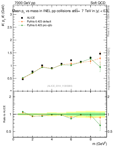 Plot of pt-vs-mass in 7000 GeV pp collisions