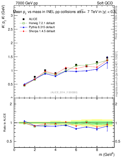 Plot of pt-vs-mass in 7000 GeV pp collisions