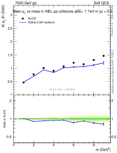 Plot of pt-vs-mass in 7000 GeV pp collisions