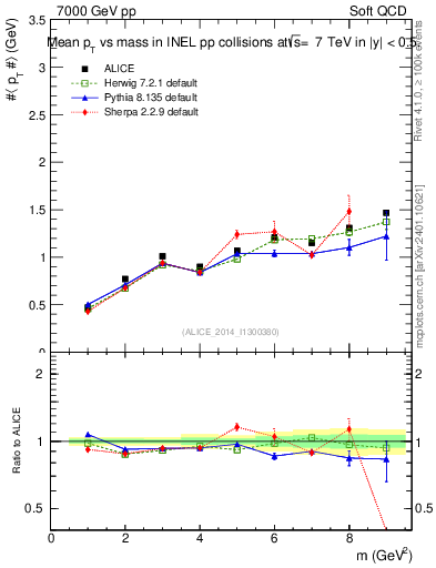 Plot of pt-vs-mass in 7000 GeV pp collisions