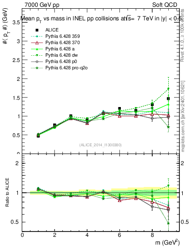 Plot of pt-vs-mass in 7000 GeV pp collisions
