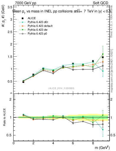 Plot of pt-vs-mass in 7000 GeV pp collisions