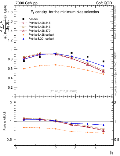 Plot of sumEt in 7000 GeV pp collisions