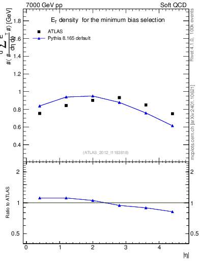 Plot of sumEt in 7000 GeV pp collisions