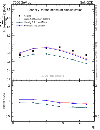 Plot of sumEt in 7000 GeV pp collisions