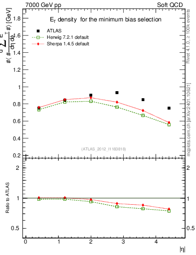 Plot of sumEt in 7000 GeV pp collisions