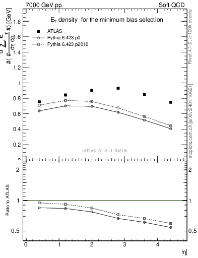 Plot of sumEt in 7000 GeV pp collisions