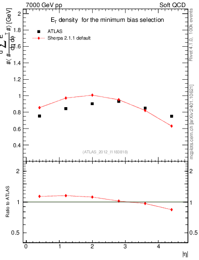 Plot of sumEt in 7000 GeV pp collisions