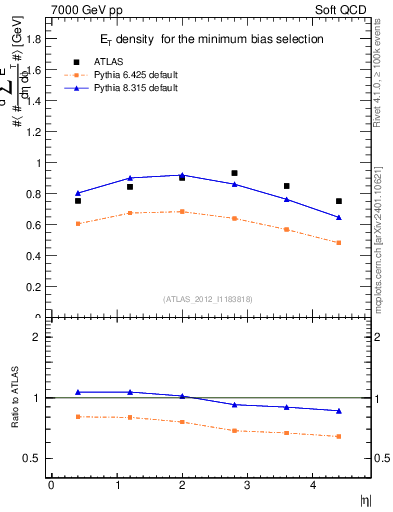 Plot of sumEt in 7000 GeV pp collisions