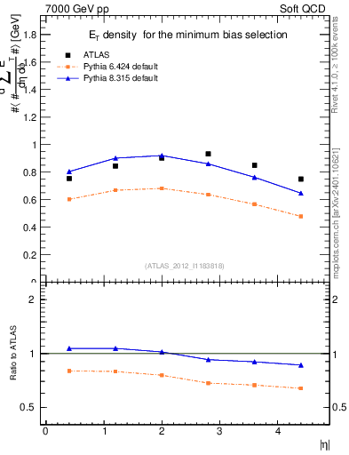 Plot of sumEt in 7000 GeV pp collisions