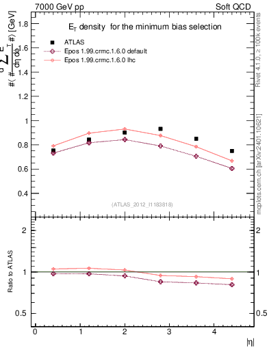 Plot of sumEt in 7000 GeV pp collisions