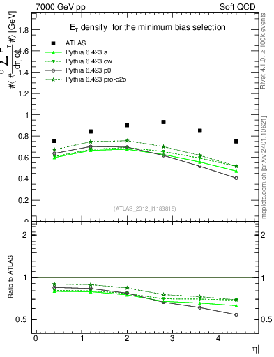 Plot of sumEt in 7000 GeV pp collisions