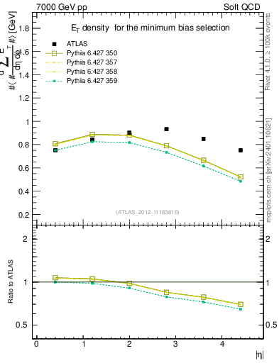 Plot of sumEt in 7000 GeV pp collisions