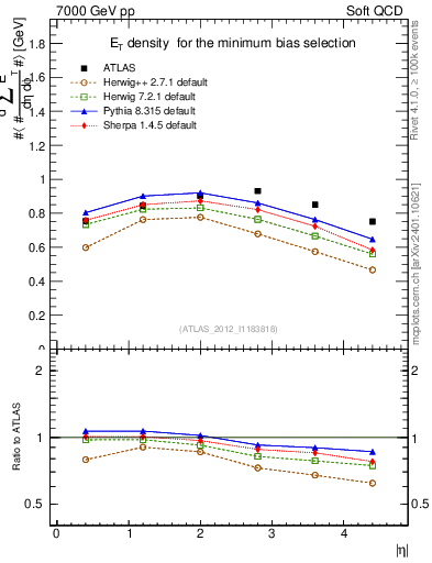 Plot of sumEt in 7000 GeV pp collisions