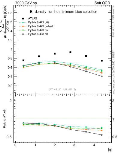 Plot of sumEt in 7000 GeV pp collisions