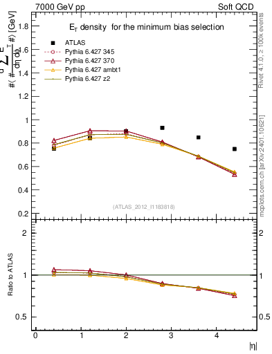 Plot of sumEt in 7000 GeV pp collisions