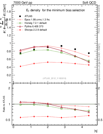 Plot of sumEt in 7000 GeV pp collisions