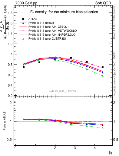 Plot of sumEt in 7000 GeV pp collisions