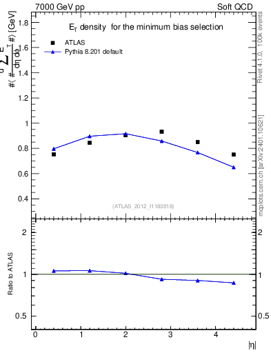 Plot of sumEt in 7000 GeV pp collisions