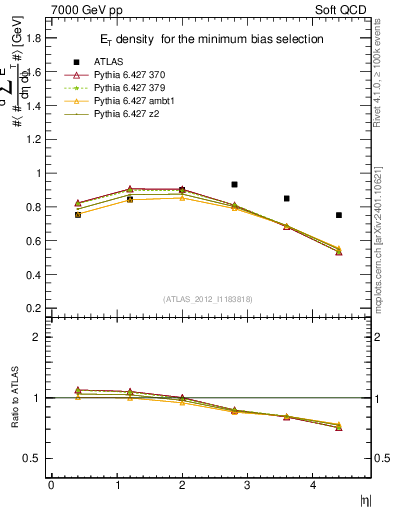 Plot of sumEt in 7000 GeV pp collisions