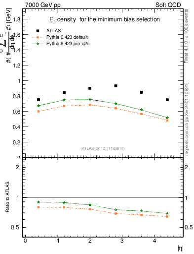 Plot of sumEt in 7000 GeV pp collisions