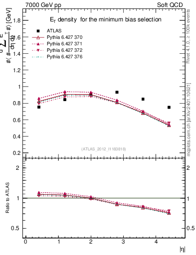 Plot of sumEt in 7000 GeV pp collisions