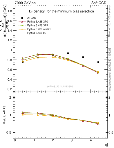Plot of sumEt in 7000 GeV pp collisions
