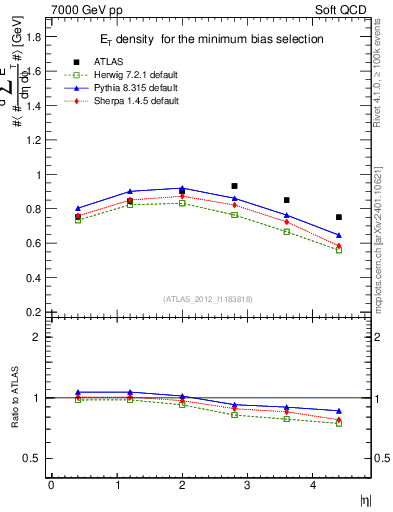 Plot of sumEt in 7000 GeV pp collisions