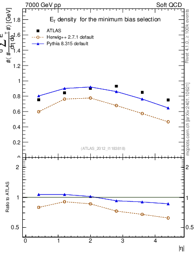 Plot of sumEt in 7000 GeV pp collisions