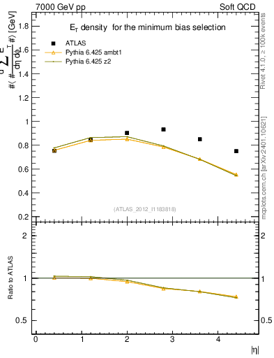 Plot of sumEt in 7000 GeV pp collisions