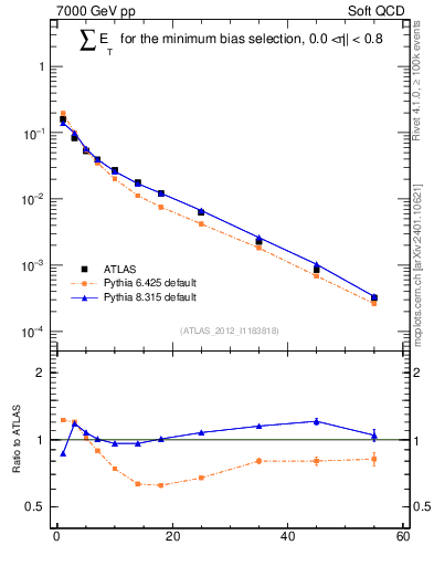 Plot of sumEt in 7000 GeV pp collisions