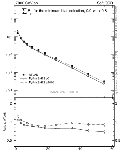 Plot of sumEt in 7000 GeV pp collisions