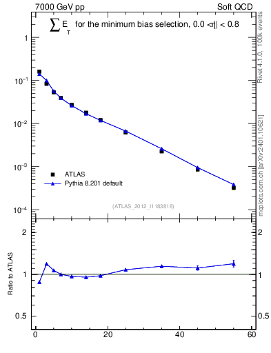 Plot of sumEt in 7000 GeV pp collisions