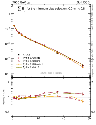 Plot of sumEt in 7000 GeV pp collisions
