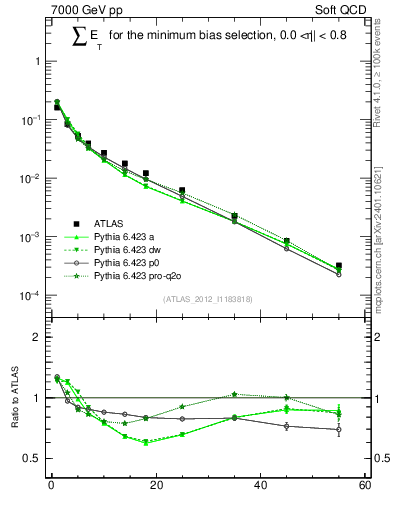 Plot of sumEt in 7000 GeV pp collisions