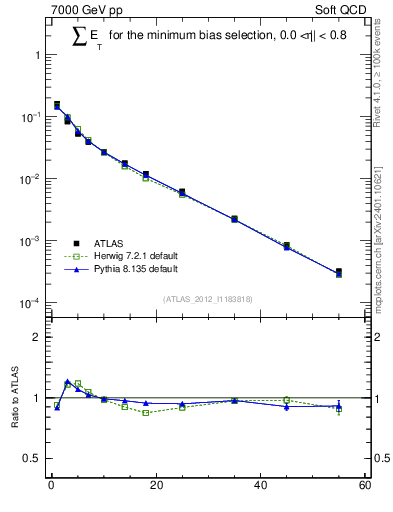 Plot of sumEt in 7000 GeV pp collisions