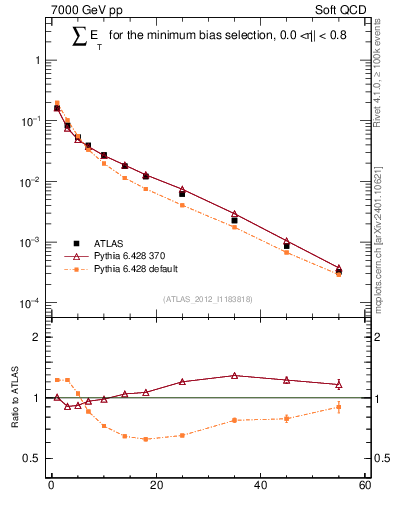 Plot of sumEt in 7000 GeV pp collisions