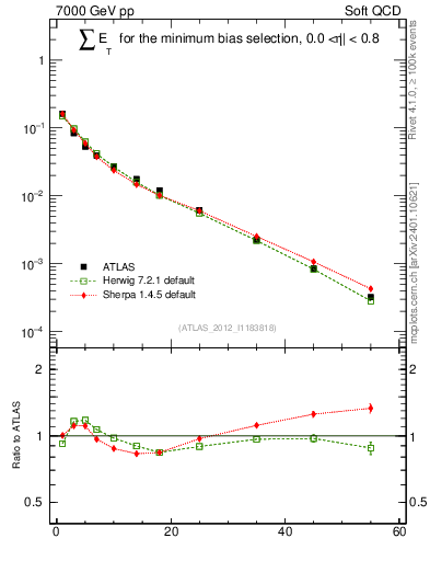 Plot of sumEt in 7000 GeV pp collisions