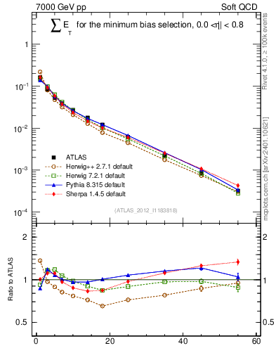 Plot of sumEt in 7000 GeV pp collisions