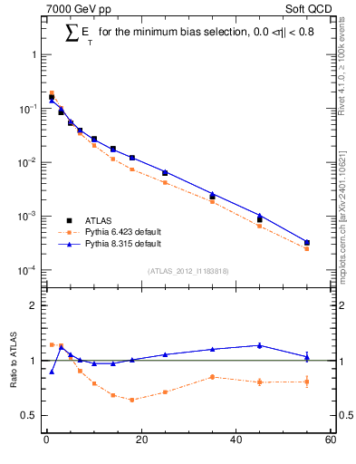 Plot of sumEt in 7000 GeV pp collisions